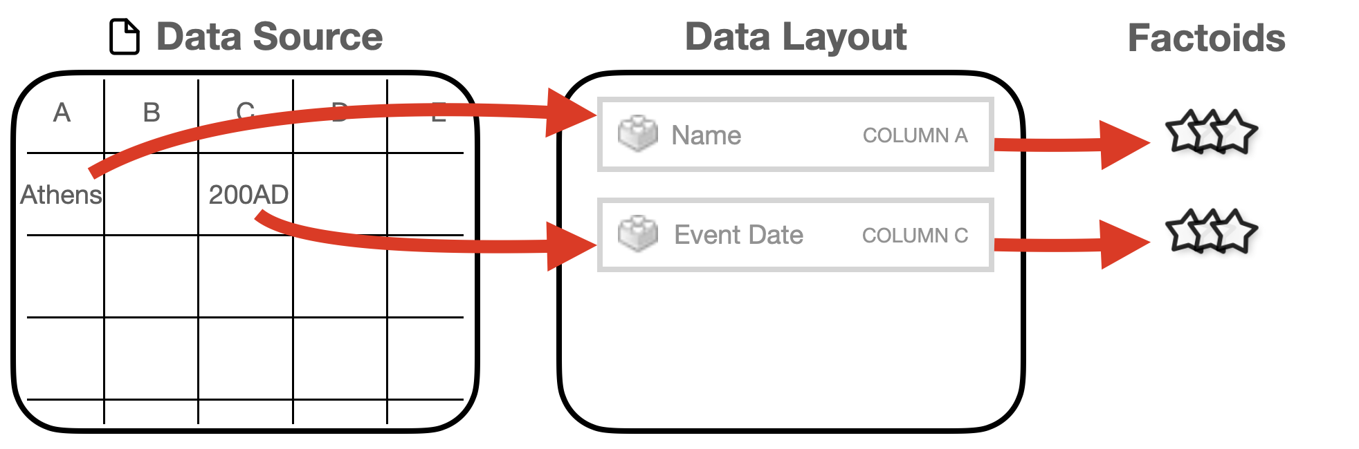 A Running Reality world is comprised of user layers, user factoids, and the baseline factoids.