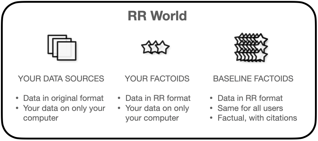 A Running Reality world is comprised of user layers, user factoids, and the baseline factoids.